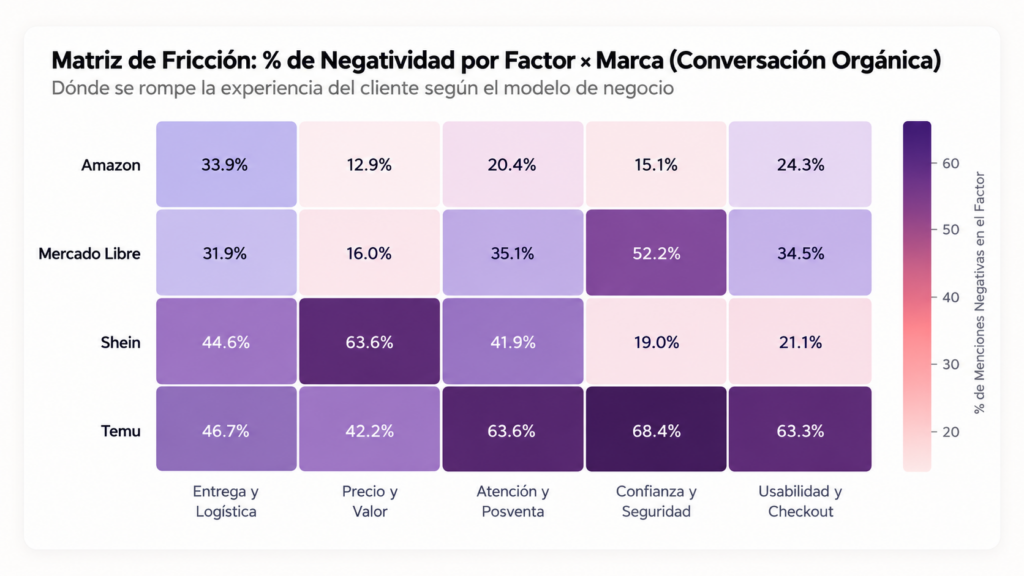 Mapa de calor de la matriz de fricción que cruza los cinco factores de experiencia con las cuatro principales plataformas de comercio electrónico en México.