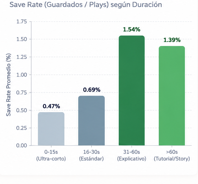 Tasa de guardado (Save Rate) en videos de TikTok.