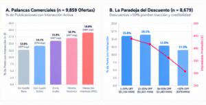 Gráfico de tres paneles que muestra las palancas comerciales en ofertas, la paradoja de los descuentos